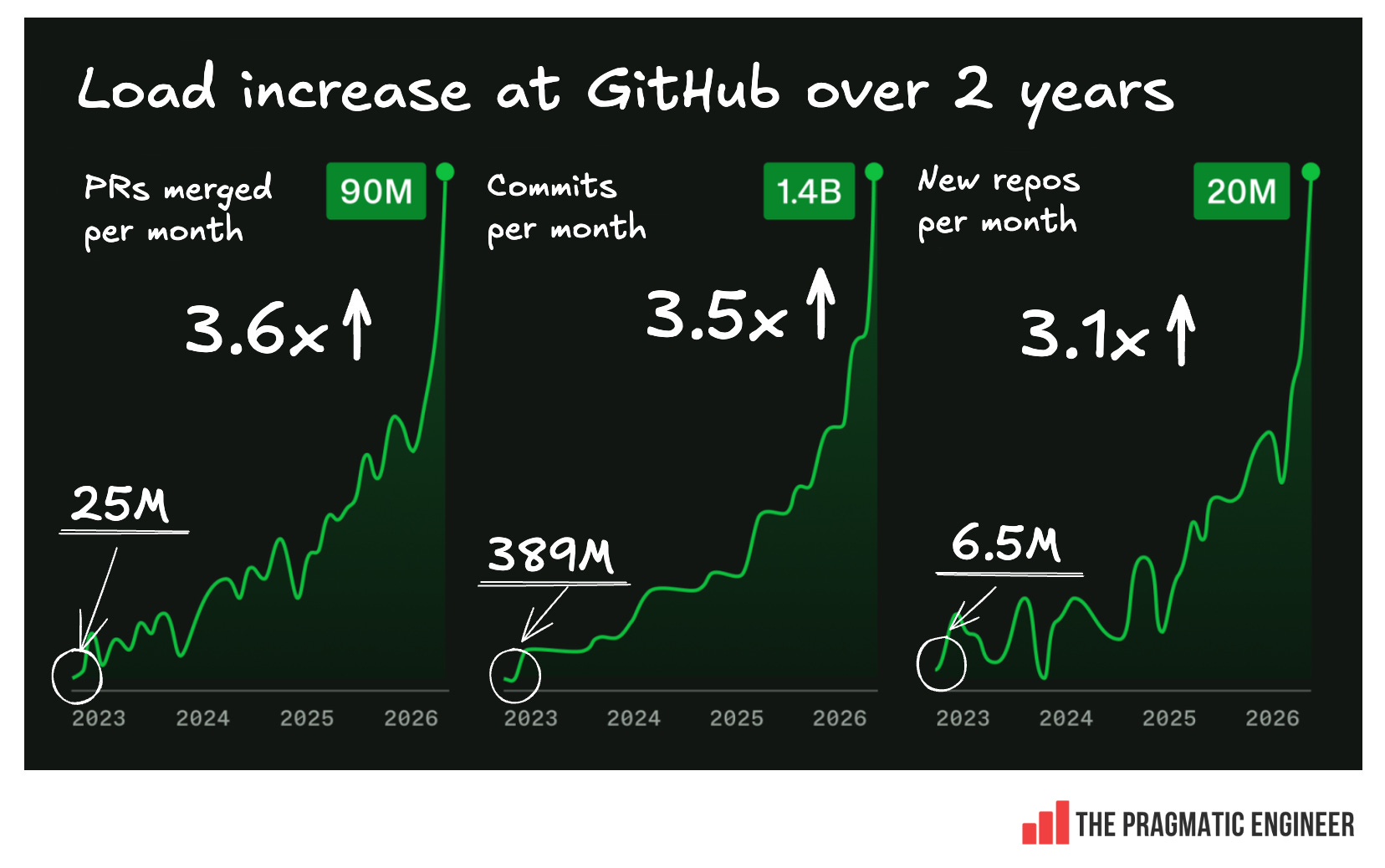 The Pulse: AI load breaks GitHub – why not other vendors?