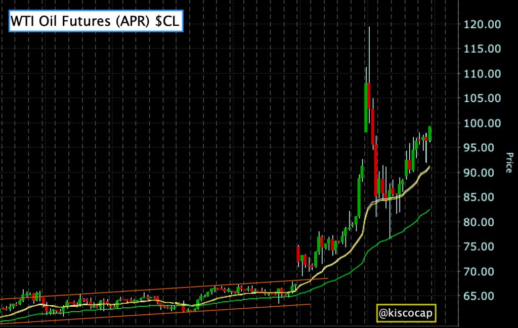 WTI Oil Futures by @kiscocap