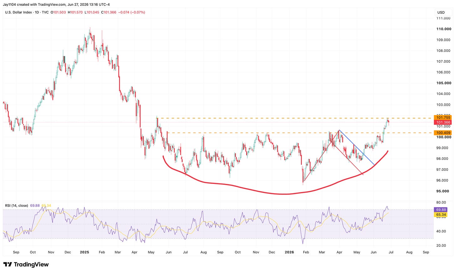 Daily chart of the U.S. Dollar Index showing a cup-and-handle pattern forming near the 100–101.75 resistance zone, with RSI near 70, as of June 27, 2026