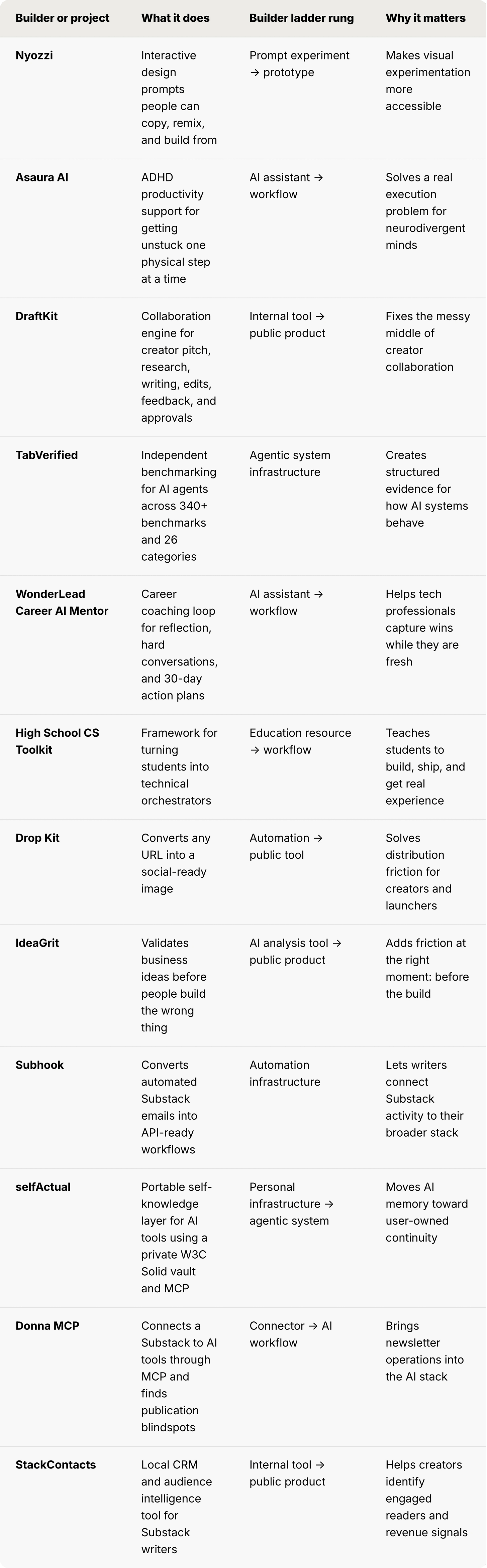 Comparison table of 12 AI builder projects. Columns: builder/project, what it does, builder ladder rung, why it matters. Nyozzi — interactive design prompts to copy, remix, build (prompt experiment to prototype). Asaura AI — ADHD productivity support, one physical step at a time (AI assistant to workflow). DraftKit — collaboration engine for creator pitch, research, writing, edits, approvals (internal tool to public product). TabVerified — independent AI agent benchmarking across 340+ benchmarks, 26 categories (agentic system infrastructure). WonderLead Career AI Mentor — career coaching loop with 30-day action plans (AI assistant to workflow). High School CS Toolkit — turns students into technical orchestrators (education resource to workflow). Drop Kit — converts any URL into a social-ready image (automation to public tool). IdeaGrit — validates business ideas before the build (AI analysis tool to public product). Subhook — turns automated Substack emails into API-ready workflows (automation infrastructure). selfActual — portable self-knowledge layer for AI tools via W3C Solid vault and MCP (personal infrastructure to agentic system). Donna MCP — connects a Substack to AI tools via MCP, finds publication blindspots (connector to AI workflow). StackContacts — local CRM and audience intelligence for Substack writers (internal tool to public product).
