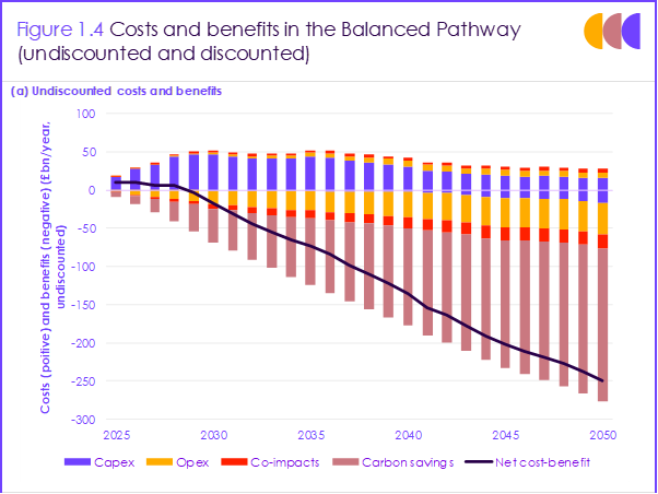 Figure 3 - Total Costs and Benefits of CB7