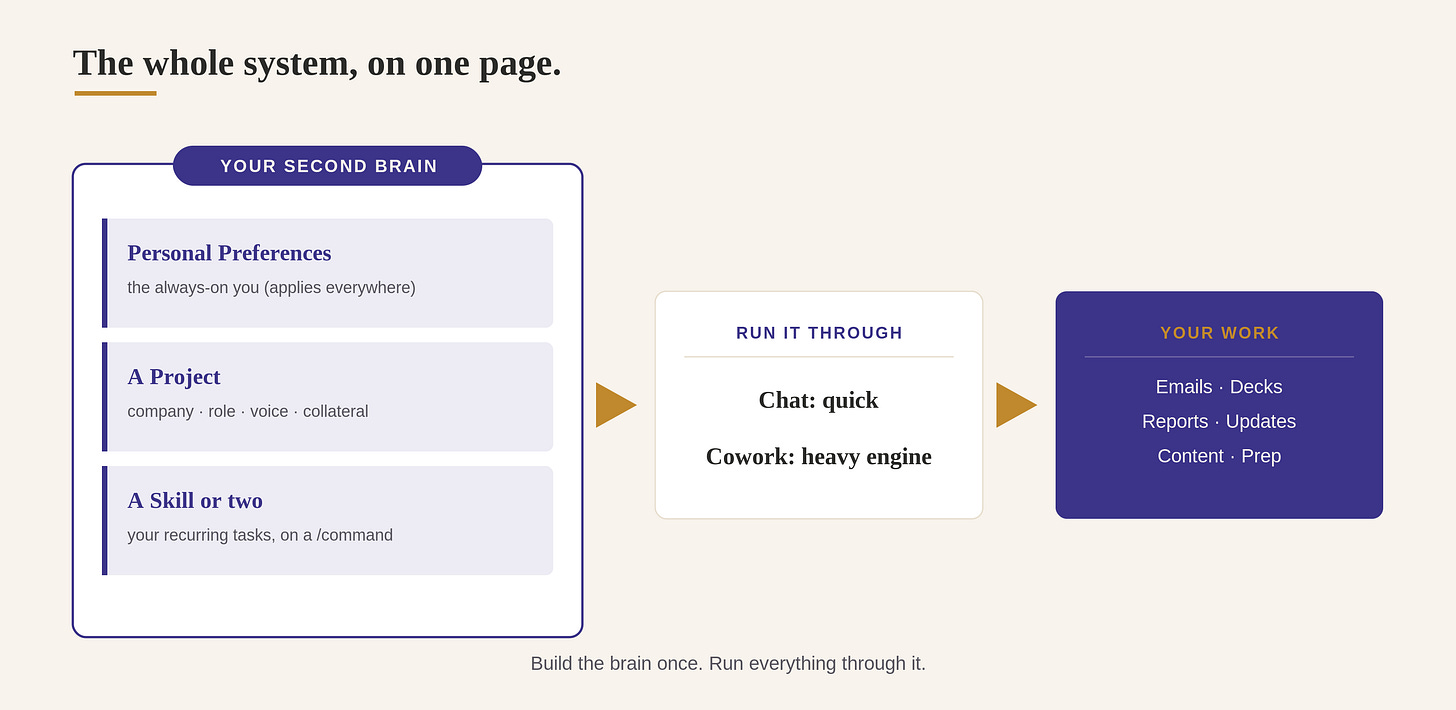 The whole system on one page: your always-on note, a Project, and a Skill or two, run through Chat or Cowork, into your work The whole system on one page: your always-on note, a Project, and a Skill or two, run through Chat or Cowork, into your work
