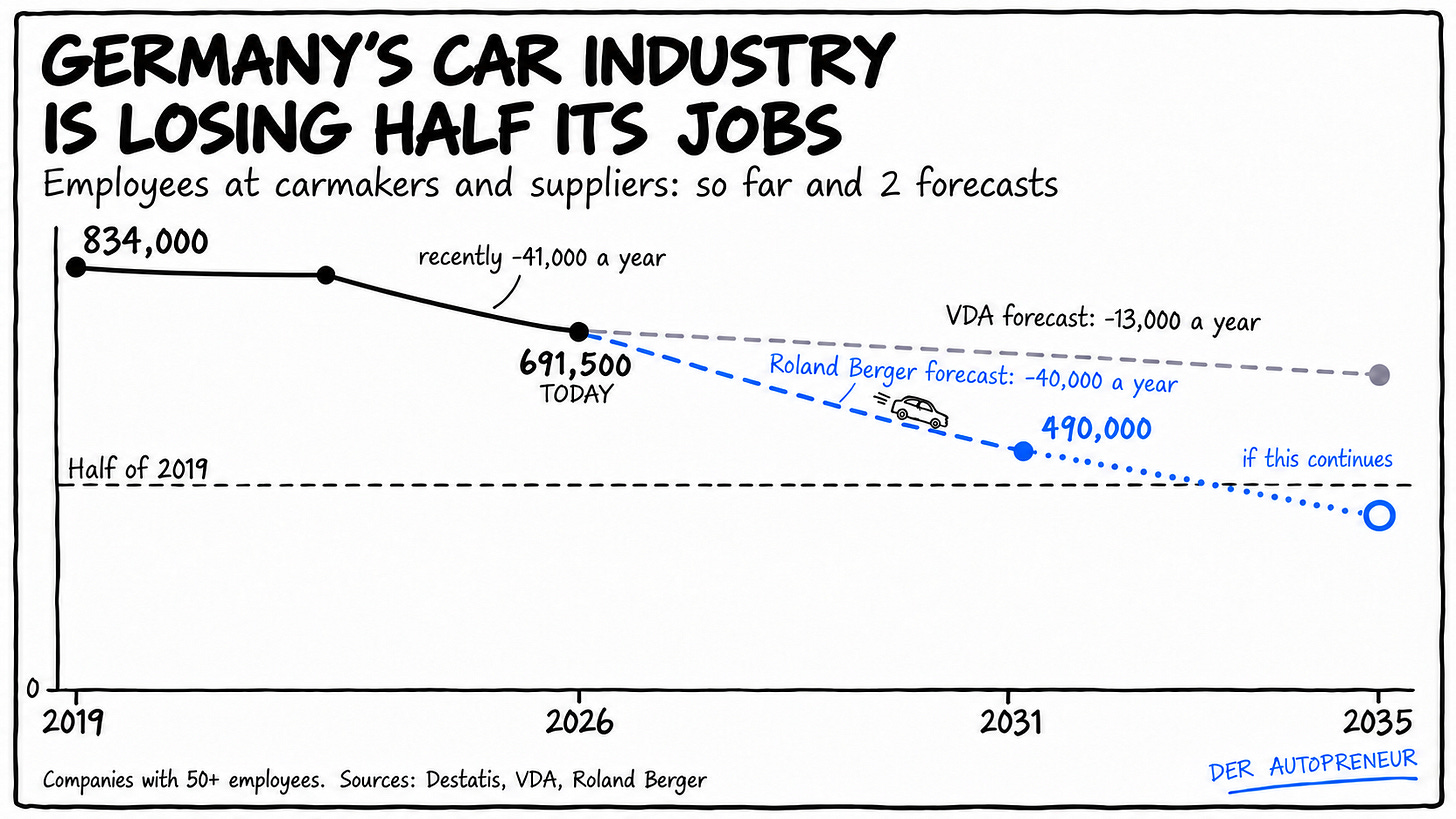 Auto jobs in Germany: 2 forecasts (Germany's Federal Statistical Office, VDA, Roland Berger) Auto jobs in Germany: 2 forecasts (Germany's Federal Statistical Office, VDA, Roland Berger)