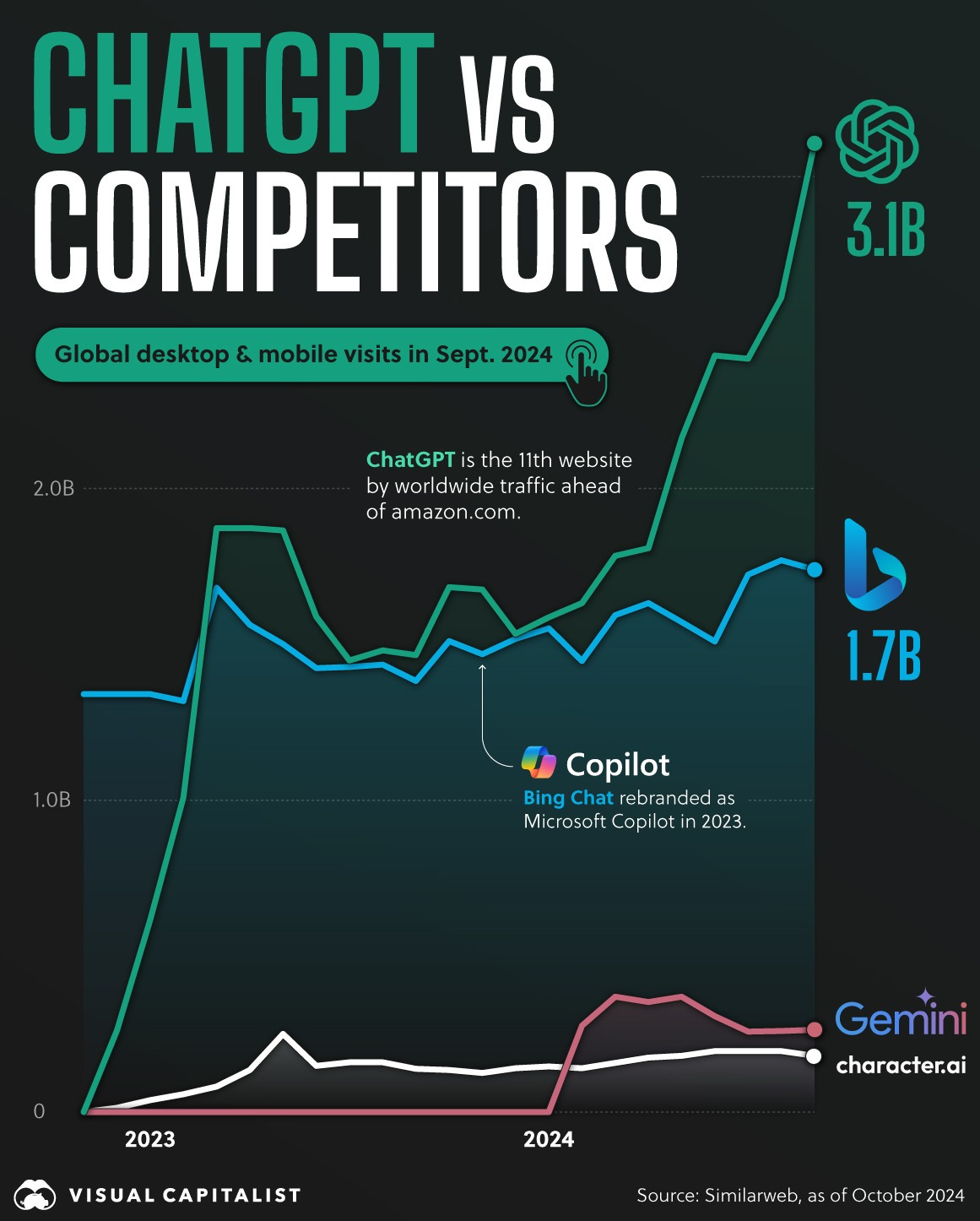 Visualizing ChatGPT’s Rising Dominance