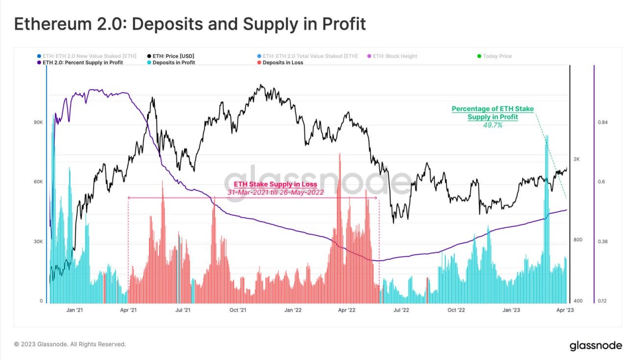 ETH supply that was deposited during the peak bull run