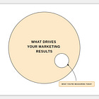 Your marketing dashboard is working exactly as designed. That's the problem.