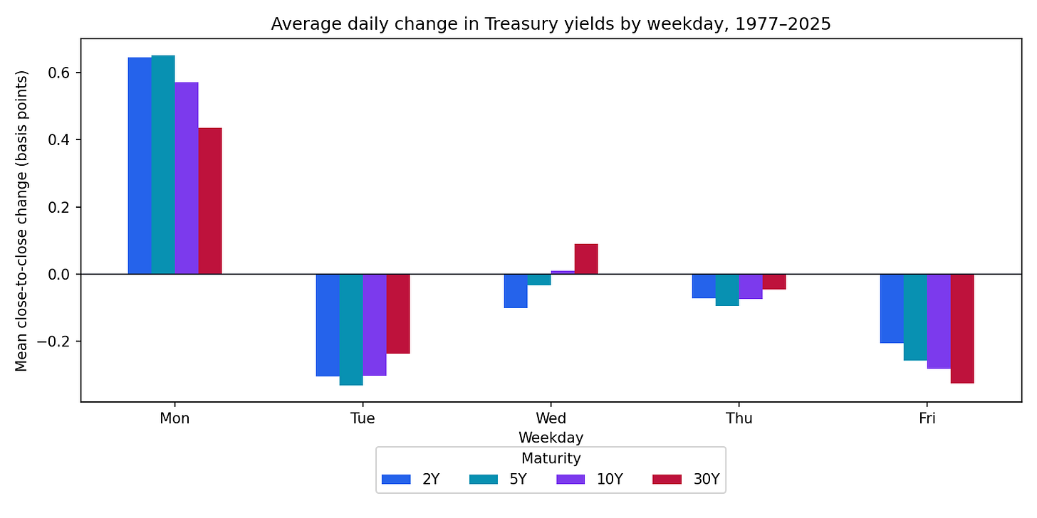 Average close-to-close change in Treasury yields by weekday, 15 February 1977 through 5 September 2025. Positive values mean yields rose and prices fell. Average close-to-close change in Treasury yields by weekday, 15 February 1977 through 5 September 2025. Positive values mean yields rose and prices fell.