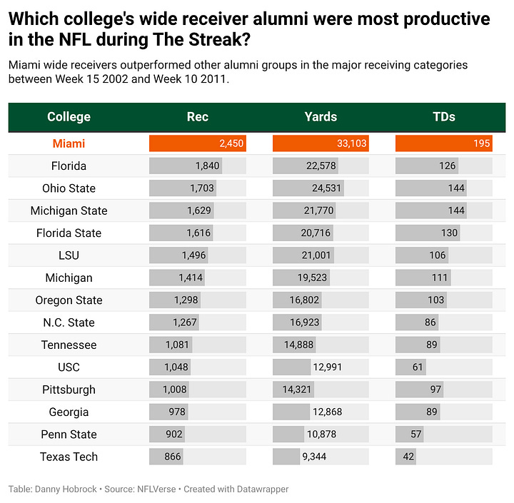 Table and chart depicting the professional statistics of wide receivers who played during The Streak.