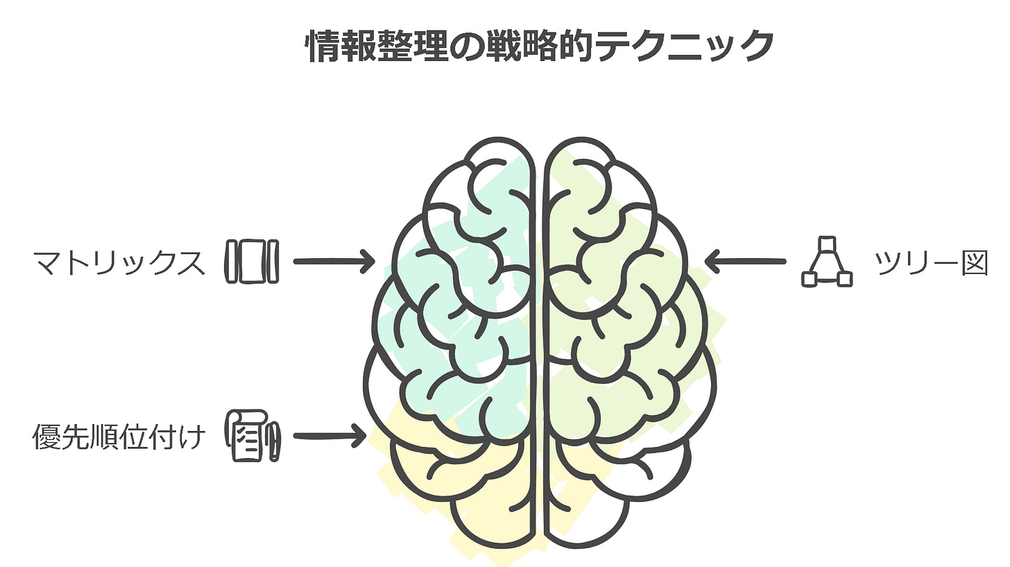 情報整理の戦略的テクニック