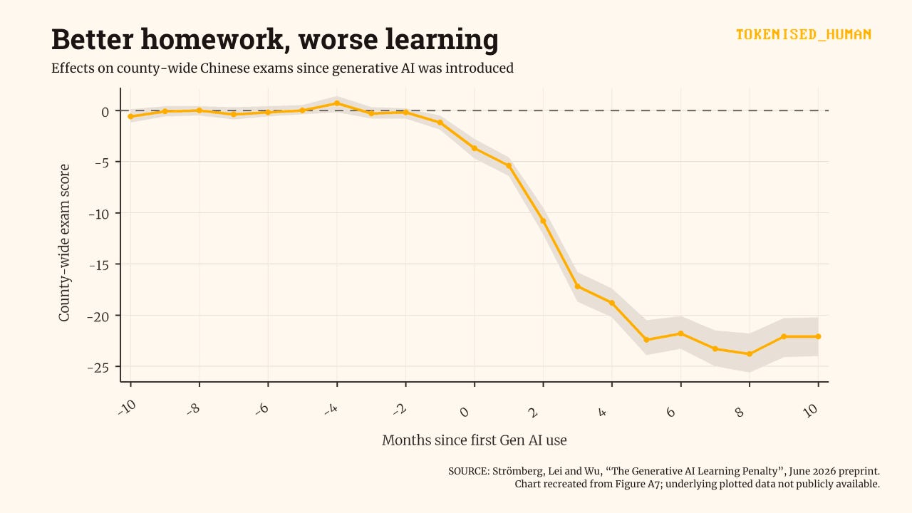 Line chart titled “Better homework, worse learning”, showing county-wide Chinese exam scores staying near zero before students first used generative AI, then falling sharply to about -20 to -25 points within several months. Line chart titled “Better homework, worse learning”, showing county-wide Chinese exam scores staying near zero before students first used generative AI, then falling sharply to about -20 to -25 points within several months.