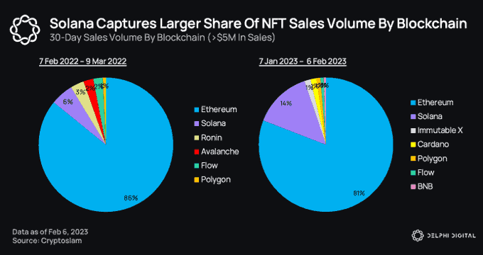 r/solana - Delphi Digital - Solana Is The Second Largest NFT Ecosystem