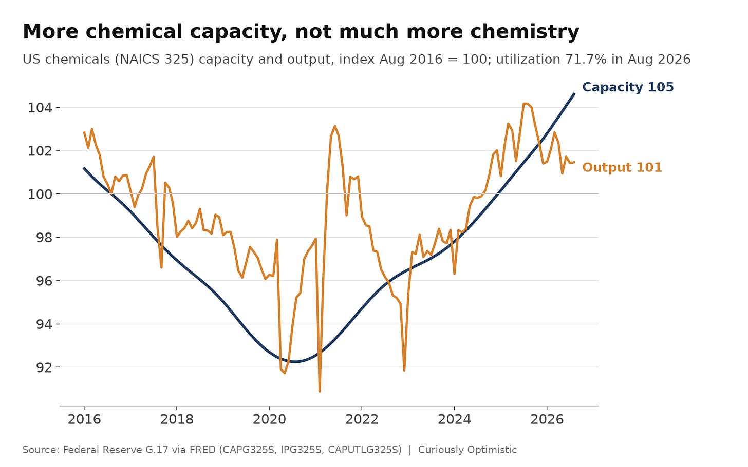 Line chart, index August 2016 = 100, of US chemical industry capacity and output from 2016 to 2026. Capacity falls slightly through 2020, then rises steadily to 105. Output swings widely, with a sharp dip in early 2021, and ends at 101, so capacity has grown much more than output. Line chart, index August 2016 = 100, of US chemical industry capacity and output from 2016 to 2026. Capacity falls slightly through 2020, then rises steadily to 105. Output swings widely, with a sharp dip in early 2021, and ends at 101, so capacity has grown much more than output.