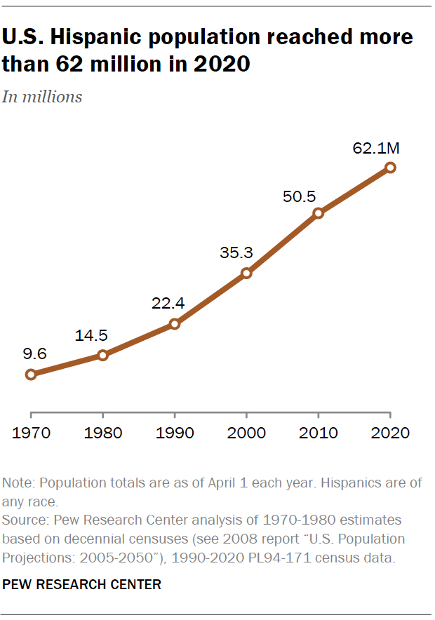 U.S. Hispanic population reached more than 62 million in 2020