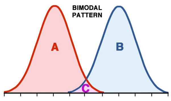 Example of a bimodal distribution in statistics. Example of a bimodal distribution in statistics.