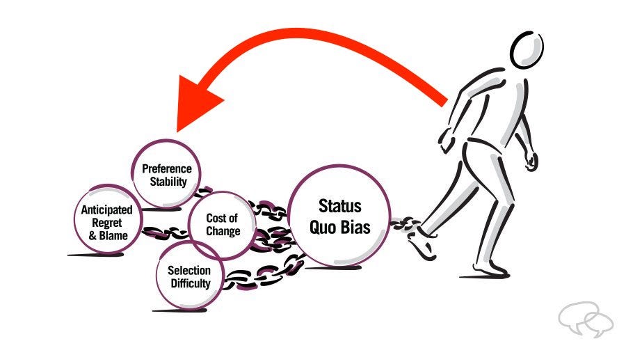 Preference Stability - the first step in reinforcing Status Quo Bias -  David Wallace - Bay Ridge Consulting Group