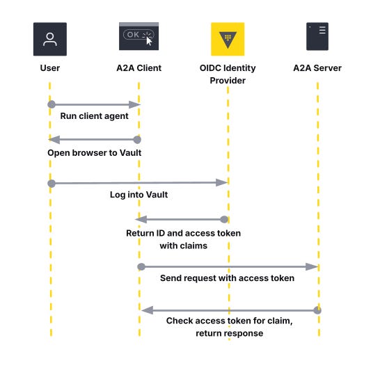 User, A2A client, Vault, and A2A server exchanging credentials with gray arrows