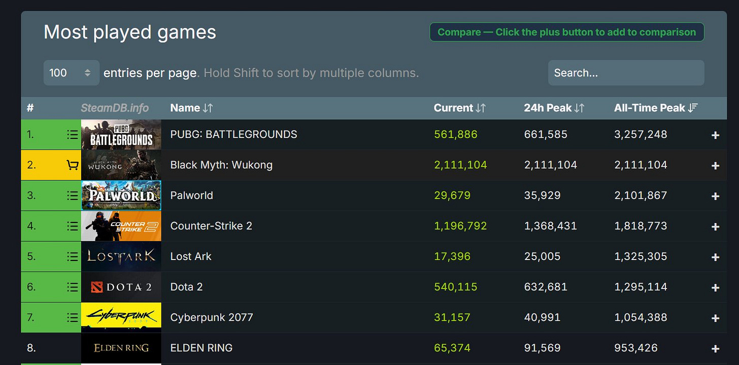 Steam most played games chart Steam most played games chart