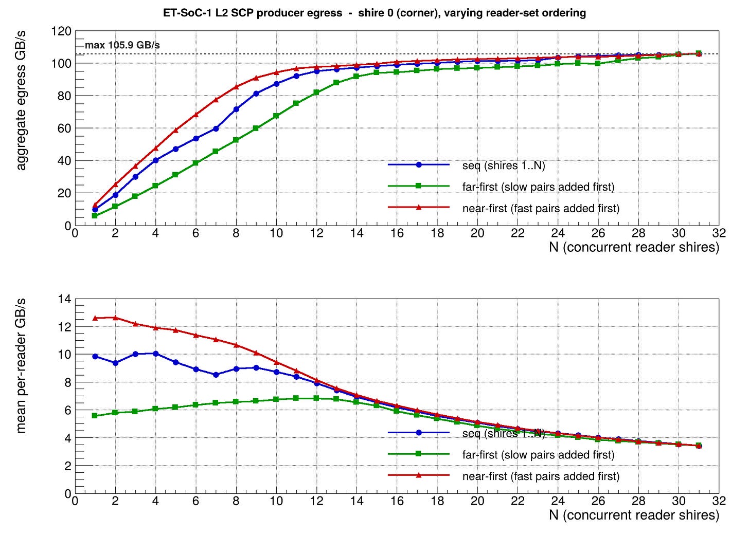 Effective read bandwidth from L2SCP vs. number of readers