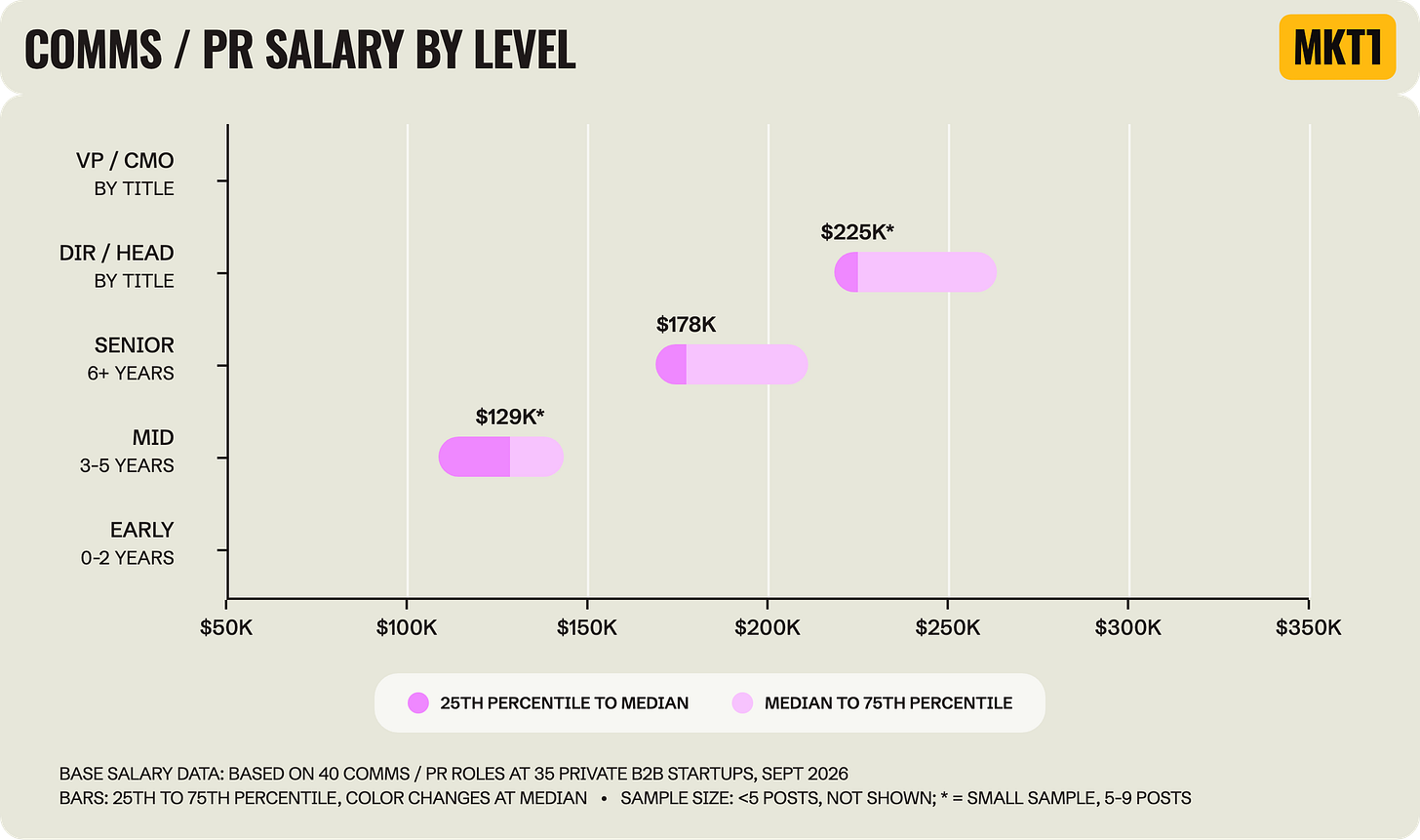 Range chart titled "Comms / PR Salary by Level," showing the 25th to 75th percentile of base salary by level. Medians are $129K mid (small sample), $178K senior, and $225K Director / Head of (small sample), with no early-career or VP / CMO bars. Based on 40 roles at 35 startups. Range chart titled "Comms / PR Salary by Level," showing the 25th to 75th percentile of base salary by level. Medians are $129K mid (small sample), $178K senior, and $225K Director / Head of (small sample), with no early-career or VP / CMO bars. Based on 40 roles at 35 startups.
