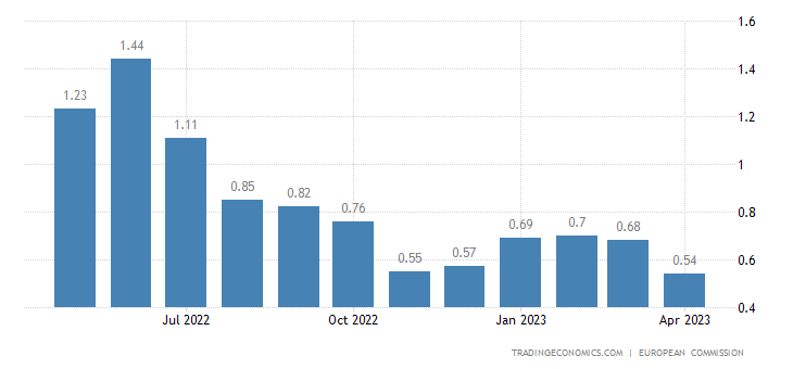 Euro Area Business Climate Indicator