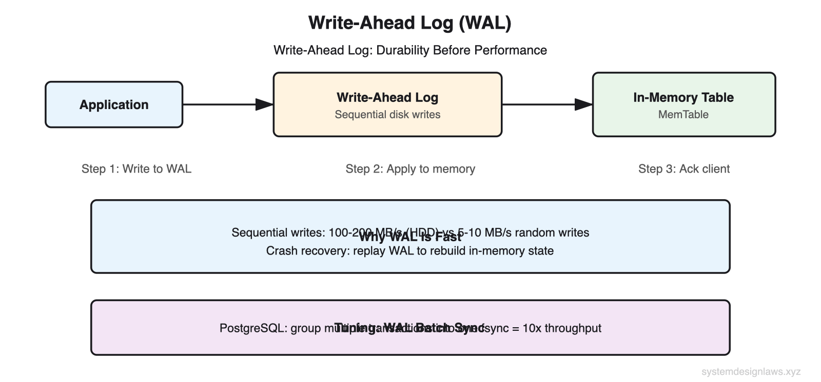 Write-Ahead Log (WAL)