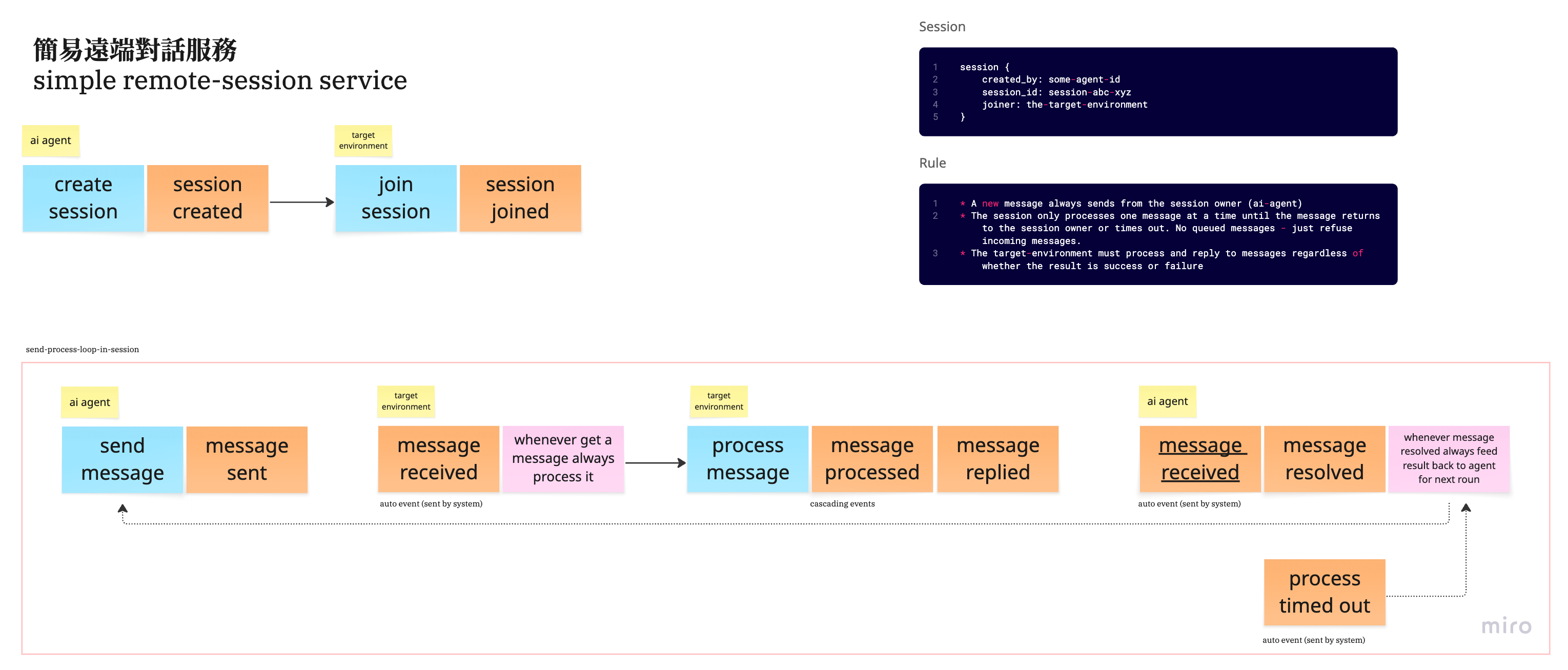 [實驗] 由 Event Storming 與 Example Mapping 轉換為 Gherkin Language