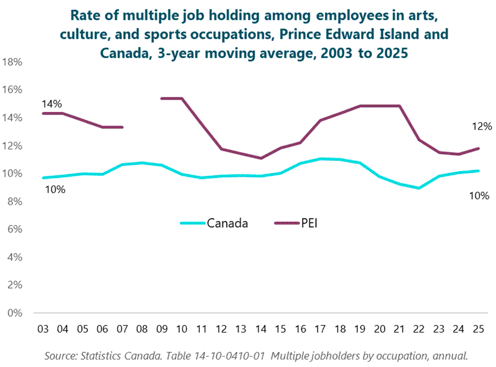 Column graph of the rate of multiple job holding among employees in arts, culture, and sports occupations, PEI and Canada, 3-year moving average, 2003 to 2025. 2003: Canada, 10%; PEI, 14%. 2004: Canada, 10%; PEI, 14%. 2005: Canada, 10%; PEI, 14%. 2006: Canada, 10%; PEI, 13%. 2007: Canada, 11%; PEI, 13%. 2008: Canada, 11%; PEI, not reliable. 2009: Canada, 11%; PEI, 15%. 2010: Canada, 10%; PEI, 15%. 2011: Canada, 10%; PEI, 14%. 2012: Canada, 10%; PEI, 12%. 2013: Canada, 10%; PEI, 11%. 2014: Canada, 10%; PEI, 11%. 2015: Canada, 10%; PEI, 12%. 2016: Canada, 11%; PEI, 12%. 2017: Canada, 11%; PEI, 14%. 2018: Canada, 11%; PEI, 14%. 2019: Canada, 11%; PEI, 15%. 2020: Canada, 10%; PEI, 15%. 2021: Canada, 9%; PEI, 15%. 2022: Canada, 9%; PEI, 12%. 2023: Canada, 10%; PEI, 12%. 2024: Canada, 10%; PEI, 11%. 2025: Canada, 10%; PEI, 12%. Source: Statistics Canada. Table 14-10-0410-01 Multiple jobholders by occupation, annual. Column graph of the rate of multiple job holding among employees in arts, culture, and sports occupations, PEI and Canada, 3-year moving average, 2003 to 2025. 2003: Canada, 10%; PEI, 14%. 2004: Canada, 10%; PEI, 14%. 2005: Canada, 10%; PEI, 14%. 2006: Canada, 10%; PEI, 13%. 2007: Canada, 11%; PEI, 13%. 2008: Canada, 11%; PEI, not reliable. 2009: Canada, 11%; PEI, 15%. 2010: Canada, 10%; PEI, 15%. 2011: Canada, 10%; PEI, 14%. 2012: Canada, 10%; PEI, 12%. 2013: Canada, 10%; PEI, 11%. 2014: Canada, 10%; PEI, 11%. 2015: Canada, 10%; PEI, 12%. 2016: Canada, 11%; PEI, 12%. 2017: Canada, 11%; PEI, 14%. 2018: Canada, 11%; PEI, 14%. 2019: Canada, 11%; PEI, 15%. 2020: Canada, 10%; PEI, 15%. 2021: Canada, 9%; PEI, 15%. 2022: Canada, 9%; PEI, 12%. 2023: Canada, 10%; PEI, 12%. 2024: Canada, 10%; PEI, 11%. 2025: Canada, 10%; PEI, 12%. Source: Statistics Canada. Table 14-10-0410-01 Multiple jobholders by occupation, annual.