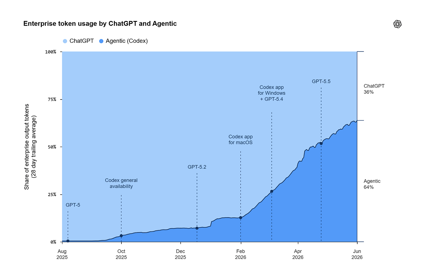 Chart: Codex share of enterprise token usage, early 2026 to June Chart: Codex share of enterprise token usage, early 2026 to June