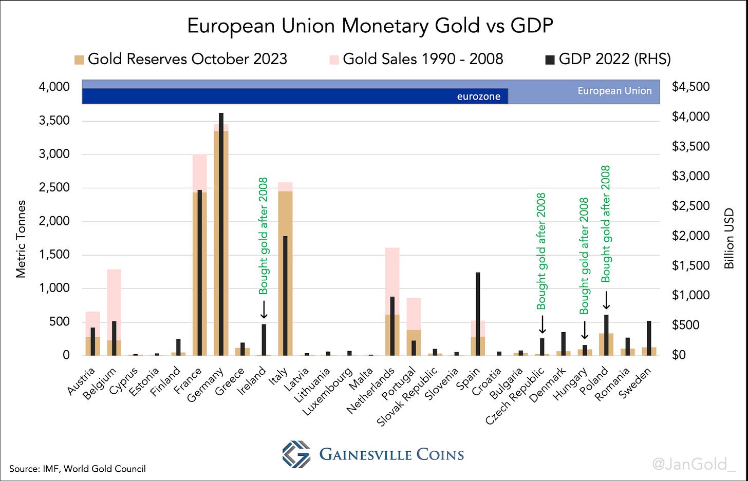 chart comparing the ratios of monetary gold to GDP in the EU