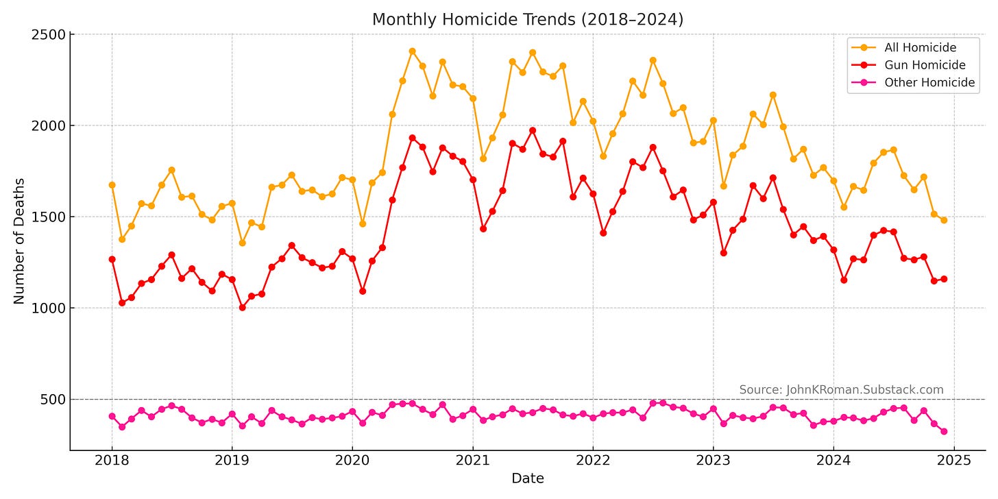 CDC showing monthly trends in all homicides, gun homicides, and other homicides. The data show large increases in the early spring of 2020, and higher levels in summer months than winter months. Over time, the trends show lower highs and lower lows. 2024 data is similar to data from 2018 and 2019. CDC showing monthly trends in all homicides, gun homicides, and other homicides. The data show large increases in the early spring of 2020, and higher levels in summer months than winter months. Over time, the trends show lower highs and lower lows. 2024 data is similar to data from 2018 and 2019.
