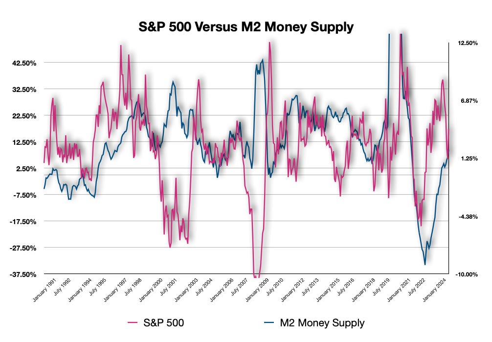 M2 Money Supply Rate of Growth versus S&P 500 Rate of Growth