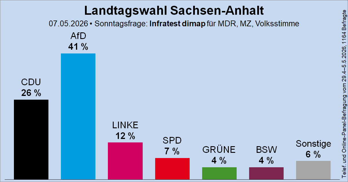 Säulendiagramm der Sonntagsfrage zur Landtagswahl in Sachsen-Anhalt von Infratest dimap für MDR, Mitteldeutsche Zeitung und Volksstimme