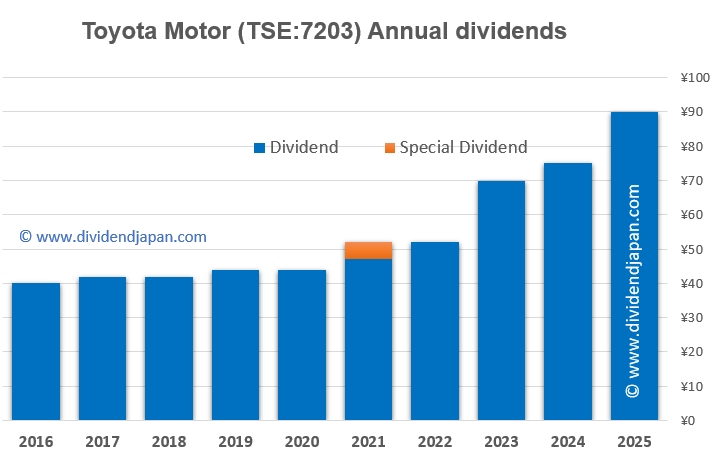 toyota motor dividend history toyota motor dividend history
