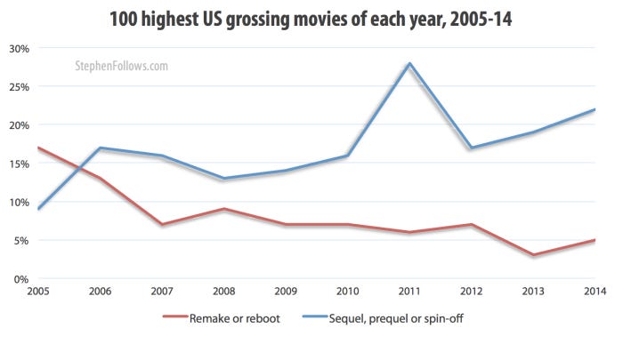 Hollywood remakes as a percentage of top 100 grossing films 2005-14 Hollywood remakes as a percentage of top 100 grossing films 2005-14