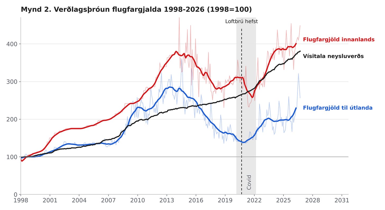 Mynd 2. Verðlagsþróun flugfargjalda 1998–2026 (1998=100): flugfargjöld innanlands, flugfargjöld til útlanda og vísitala neysluverðs Mynd 2. Verðlagsþróun flugfargjalda 1998–2026 (1998=100): flugfargjöld innanlands, flugfargjöld til útlanda og vísitala neysluverðs