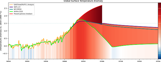 Net Zero ~2037–2038