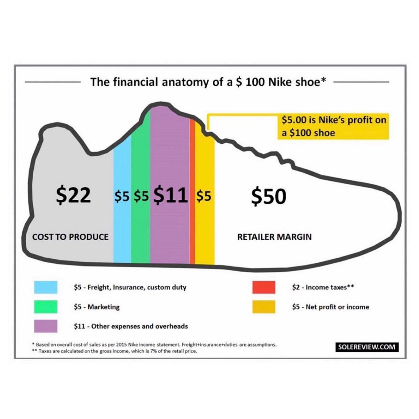 Ovrnundr on X: "The financial anatomy of a $100 Nike shoe Source: From a  2015 Nike presentation Via: @darrenrovell / @SneakerLegal  https://t.co/rcl6ubspbC" / X