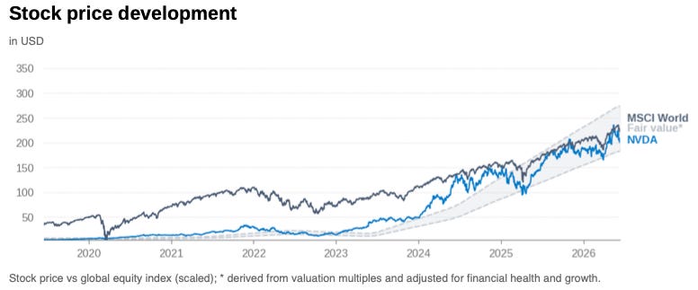 NVIDIA stock price compared with a Financial X-Ray fair value band showing the share price trading close to fair value while reflecting exceptional growth, profitability and capital efficiency.