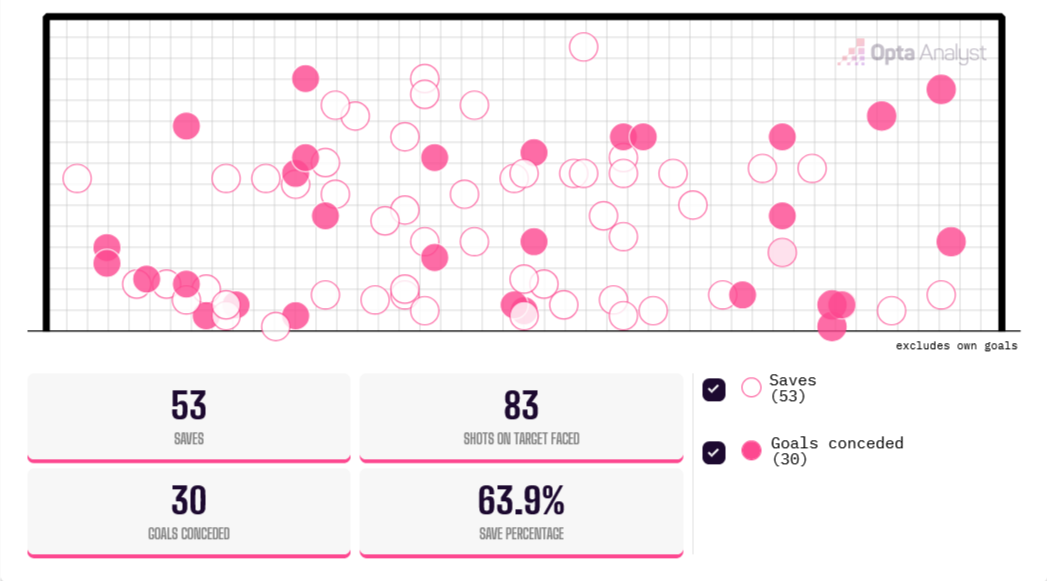 Shots on Target faced by Alisson in the 2025/26 Premier League