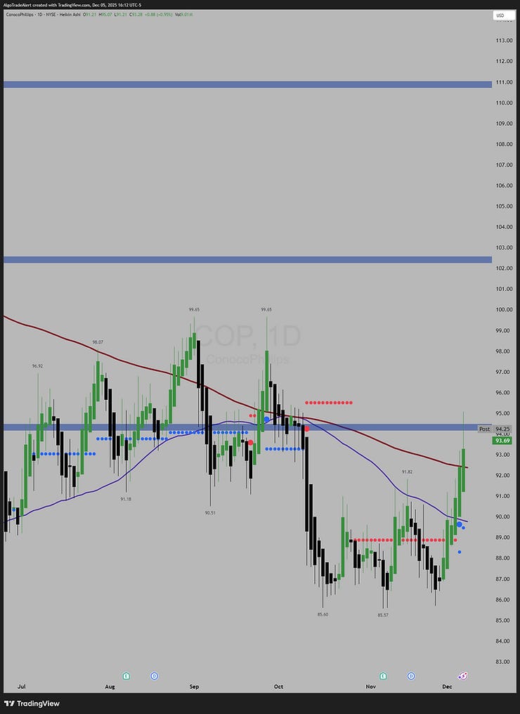 Conoco Philips COP Daily Chart