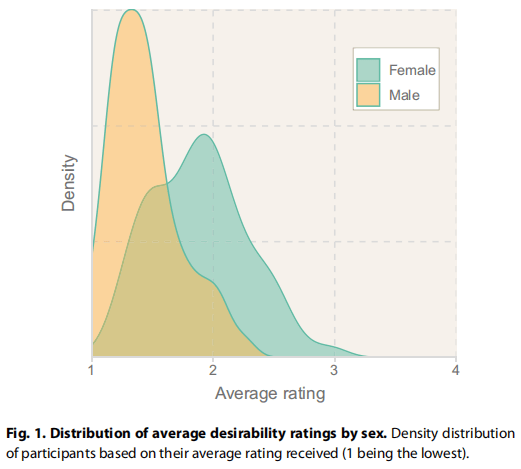 Distributions of average desirability ratings by sex in a Himba pastoral community. Prall & Scelza, 2022. Distributions of average desirability ratings by sex in a Himba pastoral community. Prall & Scelza, 2022.