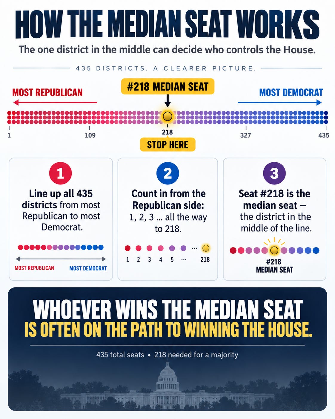 Midterm Madness - THE 218TH SEAT JUST CHANGED ITS ADDRESS