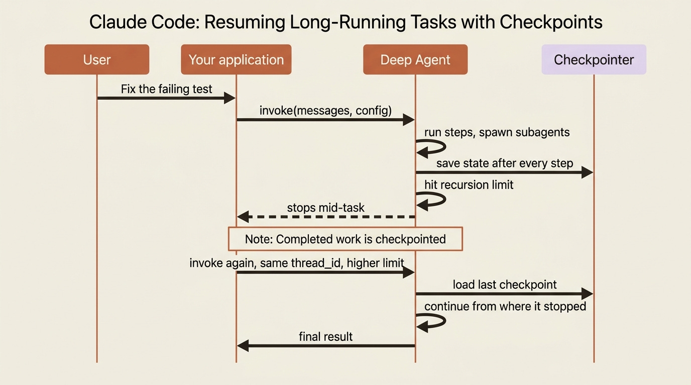 A sequence diagram showing an agent run that hits a recursion limit mid-task, checkpoints its completed work, and resumes from the last checkpoint on the next invoke with the same thread_id. A sequence diagram showing an agent run that hits a recursion limit mid-task, checkpoints its completed work, and resumes from the last checkpoint on the next invoke with the same thread_id.