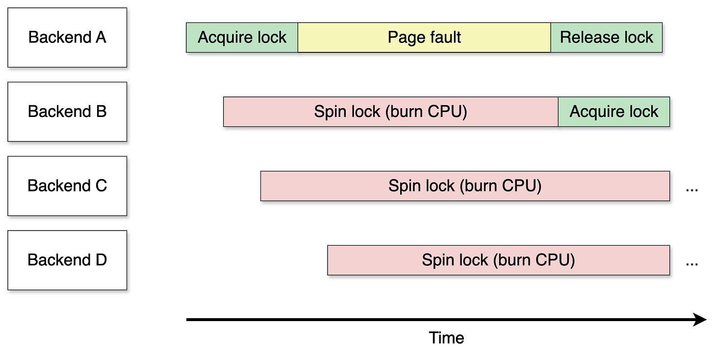 Timeline diagram showing Backend A holding a spinlock through a page fault under PREEMPT_NONE, while Backends B, C, and D spin waiting. Backend A releases the lock promptly after the fault is resolved.
