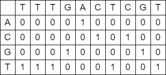 Example of one-hot encoding of the DNA sequence "TTTGACTCGT ...
