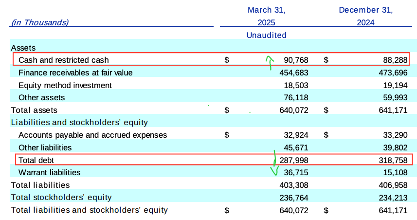 OppFi balance sheet comparison between March 31, 2025, and December 31, 2024, showing a $2.5 million increase in cash and restricted cash to $90.8 million, and a $30.8 million reduction in total debt to $288 million, highlighting improving liquidity and deleveraging. OppFi balance sheet comparison between March 31, 2025, and December 31, 2024, showing a $2.5 million increase in cash and restricted cash to $90.8 million, and a $30.8 million reduction in total debt to $288 million, highlighting improving liquidity and deleveraging.
