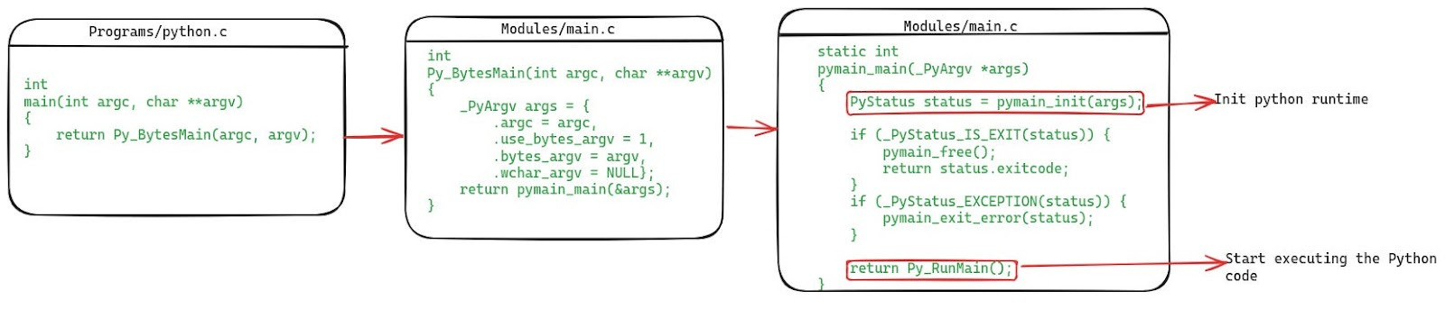 The code path from the main function of CPython when we initially start it
