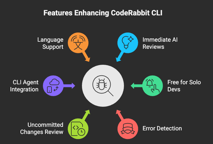 CodeRabbit CLI: The Missing Reviewer, Right Inside Your Terminal