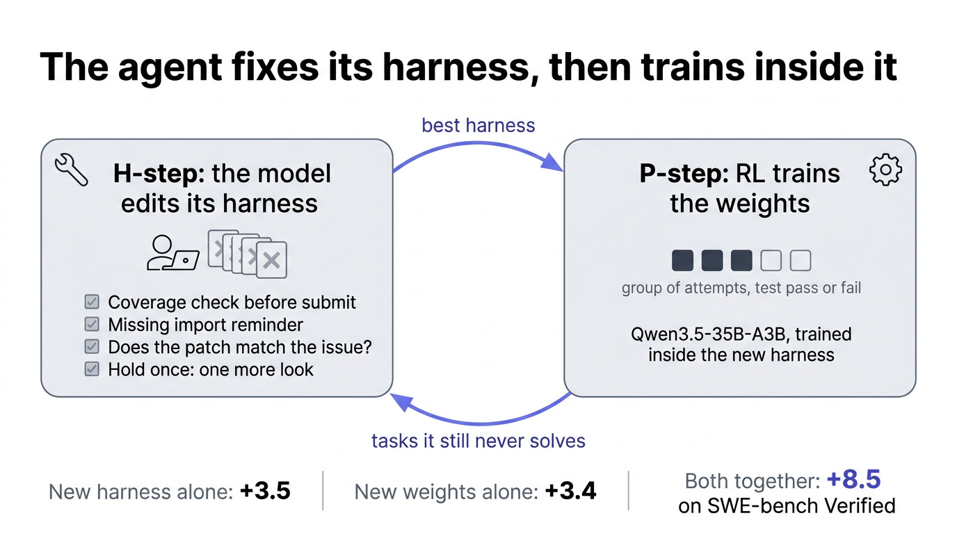 What is harness-policy optimization? Your coding agent rewrote its own scaffold and gained 8.5 points