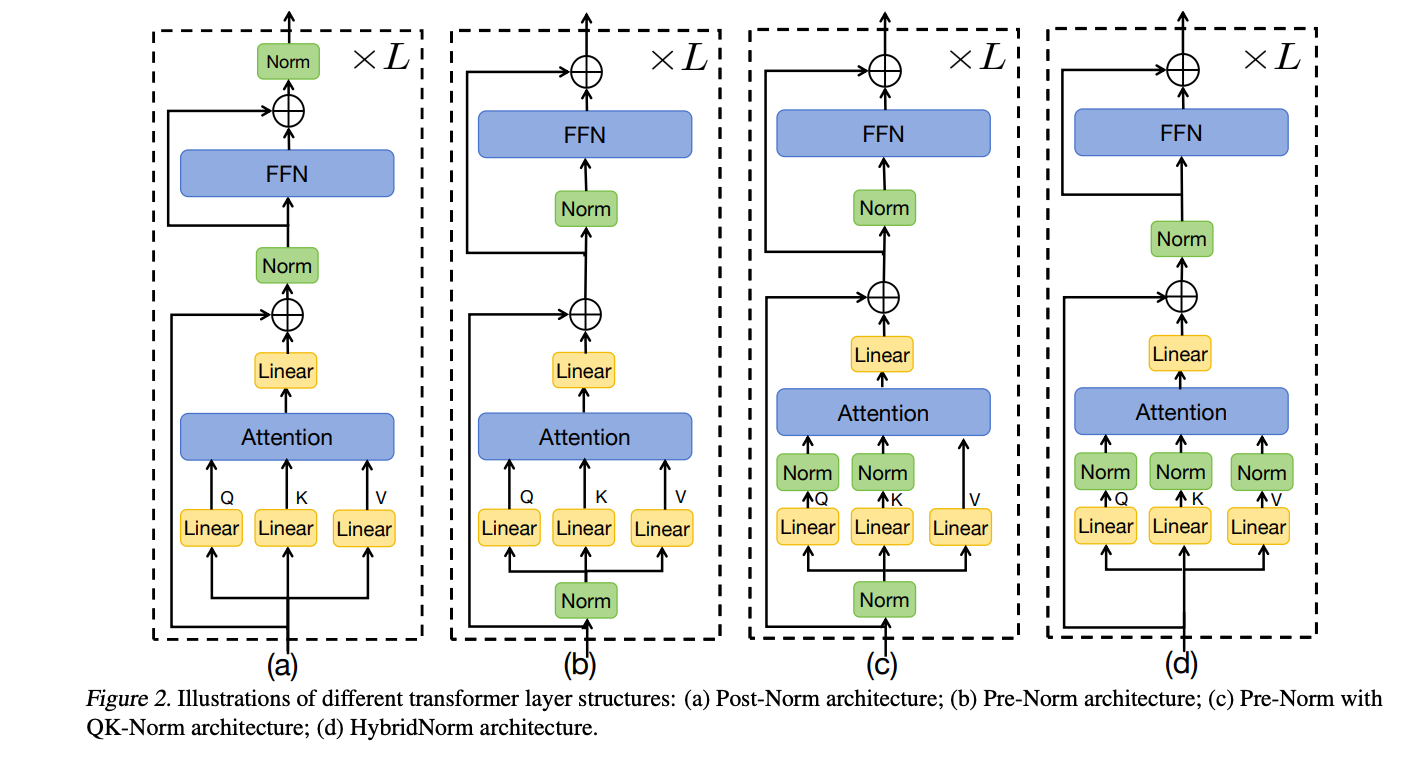 HybridNorm: A Hybrid Normalization Strategy Combining Pre-Norm and Post-Norm  Strengths in Transformer Architectures - MarkTechPost